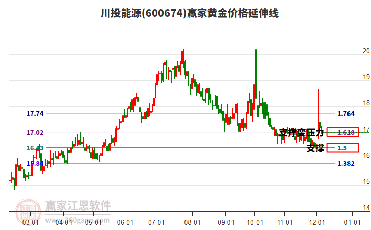 600674川投能源黃金價(jià)格延伸線工具