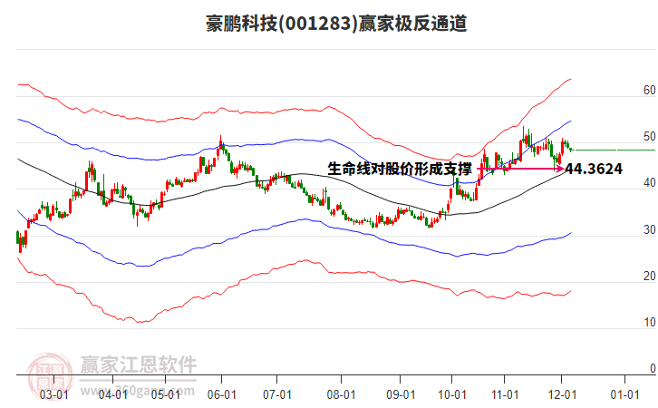 001283豪鵬科技贏家極反通道工具