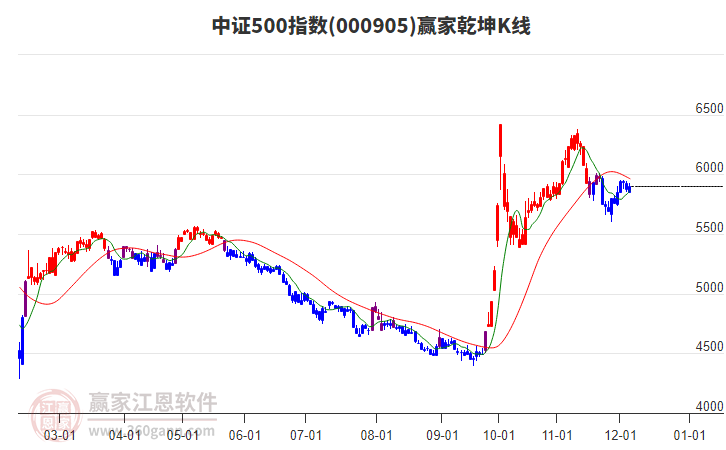 000905中證500贏家乾坤K線工具