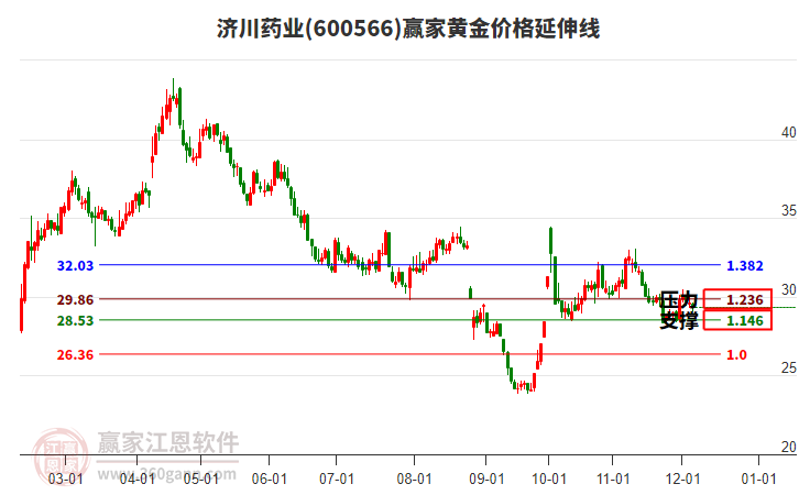 600566濟川藥業(yè)黃金價格延伸線工具