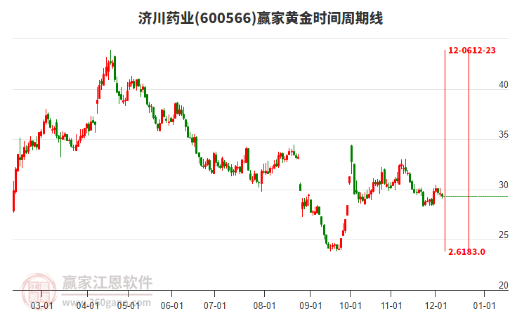 600566濟川藥業(yè)黃金時間周期線工具