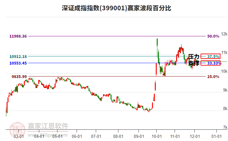 深證成指贏家波段百分比工具