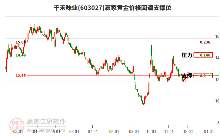 603027千禾味業(yè)黃金價格回調(diào)支撐位工具 603027千禾味業(yè)黃金價格回調(diào)支撐位工具