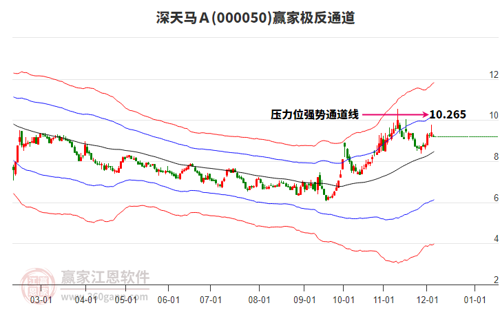 000050深天馬Ａ贏家極反通道工具