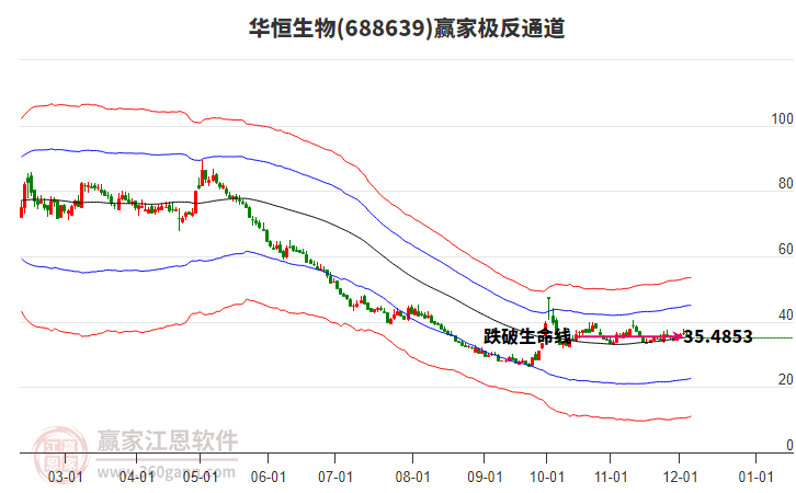 688639華恒生物贏家極反通道工具