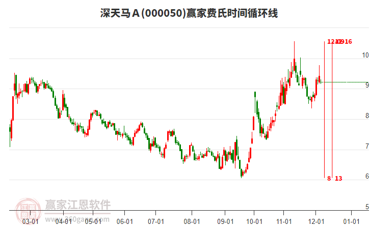 000050深天馬Ａ贏家費氏時間循環線工具