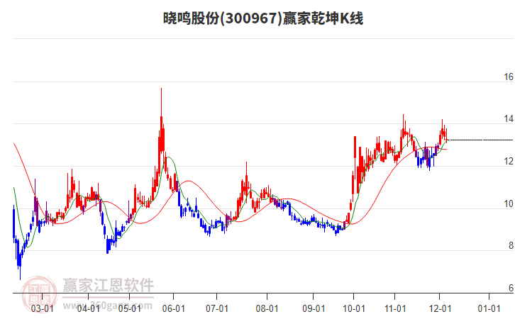 300967曉鳴股份贏家乾坤K線工具