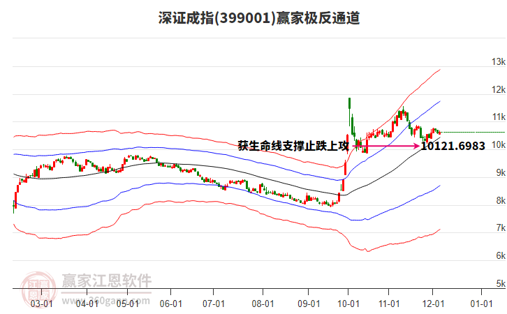 399001深證成指贏家極反通道工具