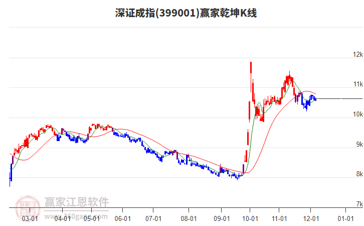 399001深證成指贏家乾坤K線工具