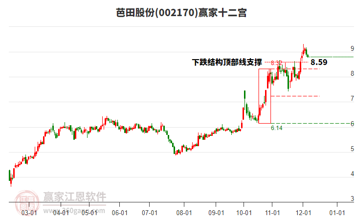 002170芭田股份贏家十二宮工具