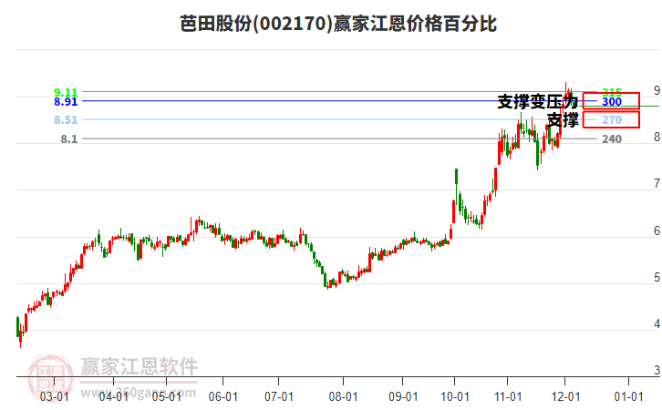 002170芭田股份江恩價(jià)格百分比工具