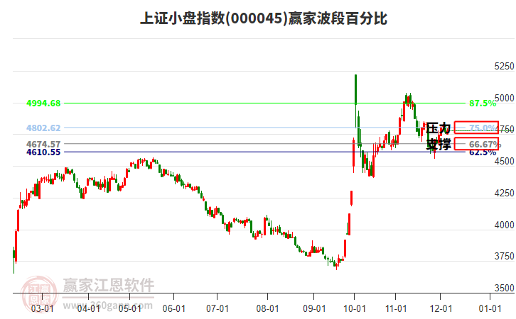 上證小盤指數贏家波段百分比工具