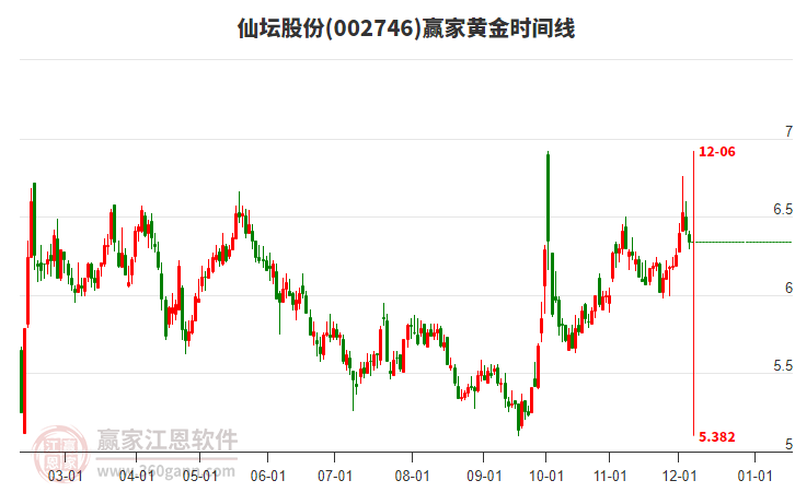 002746仙壇股份黃金時間周期線工具