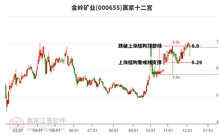 000655金嶺礦業(yè)贏家十二宮工具