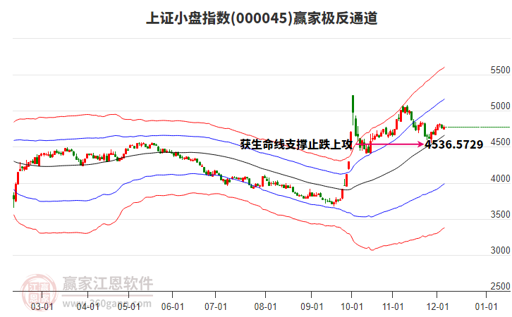 000045上證小盤贏家極反通道工具