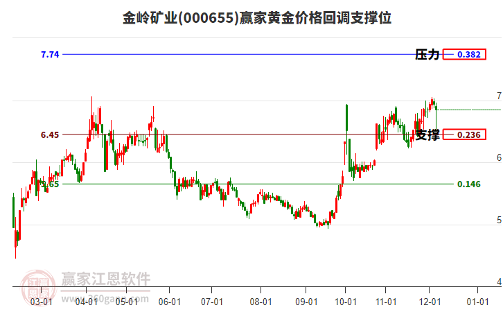 000655金嶺礦業(yè)黃金價(jià)格回調(diào)支撐位工具