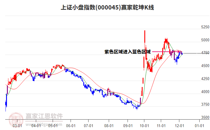 000045上證小盤贏家乾坤K線工具