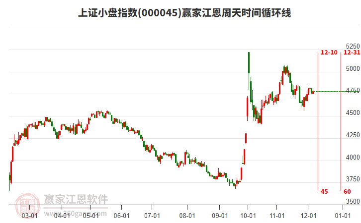 上證小盤指數贏家江恩周天時間循環線工具