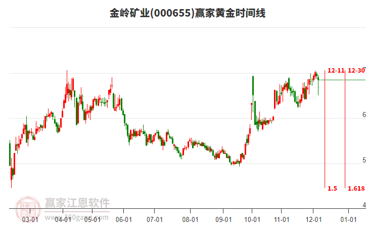 000655金嶺礦業(yè)黃金時(shí)間周期線工具