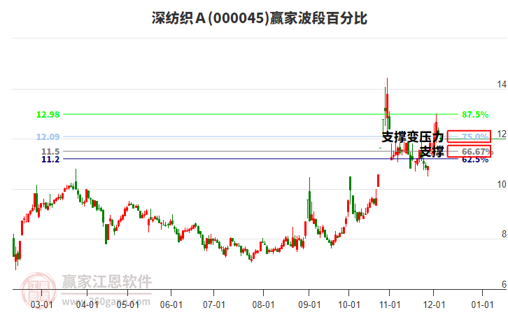 000045深紡織A波段百分比工具 000045深紡織A波段百分比工具