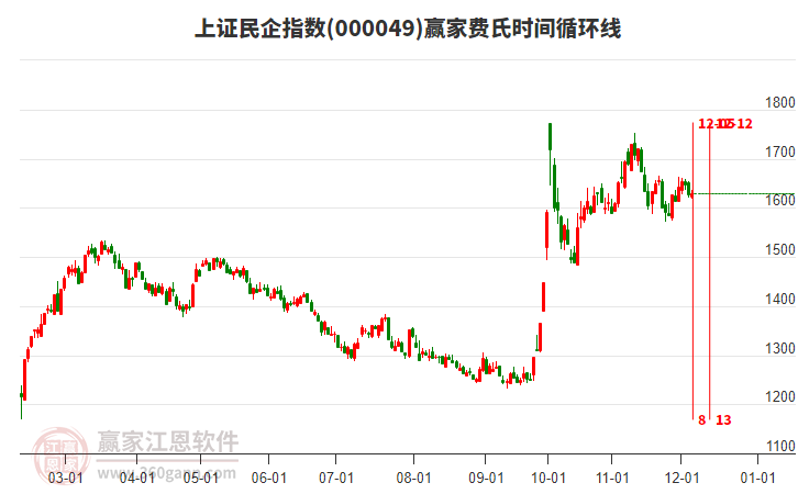 上證民企指數(shù)贏家費氏時間循環(huán)線工具 上證民企指數(shù)贏家費氏時間循環(huán)線工具