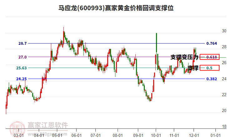 600993馬應(yīng)龍黃金價(jià)格回調(diào)支撐位工具