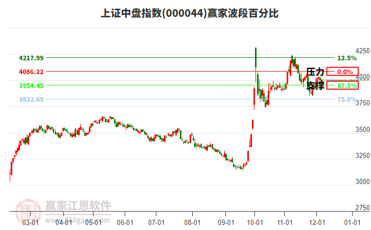 上證中盤指數(shù)贏家波段百分比工具 上證中盤指數(shù)贏家波段百分比工具