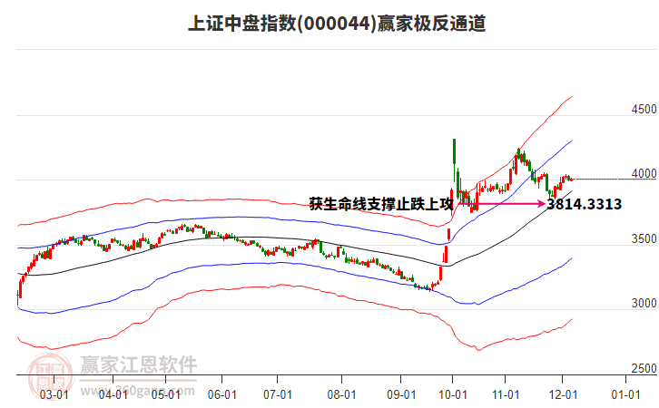 000044上證中盤贏家極反通道工具 000044上證中盤贏家極反通道工具
