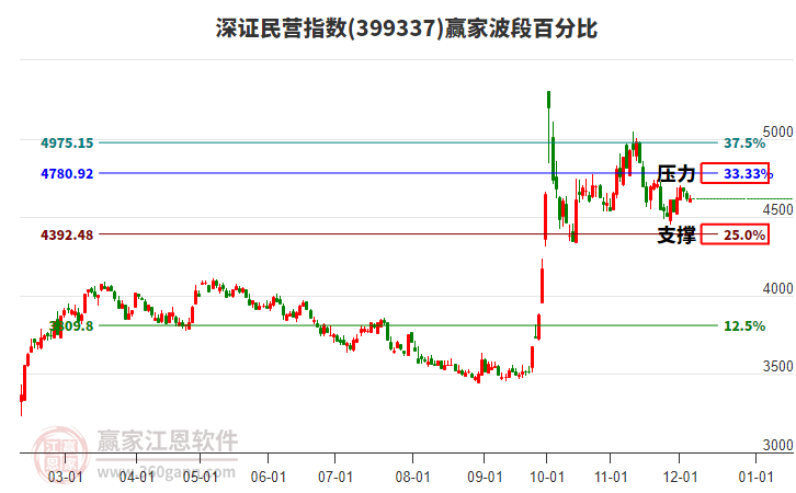 深證民營指數(shù)贏家波段百分比工具