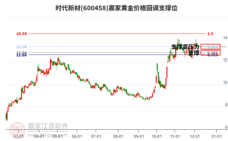 600458時代新材黃金價格回調支撐位工具