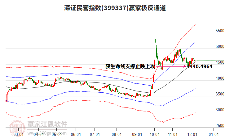 399337深證民營贏家極反通道工具