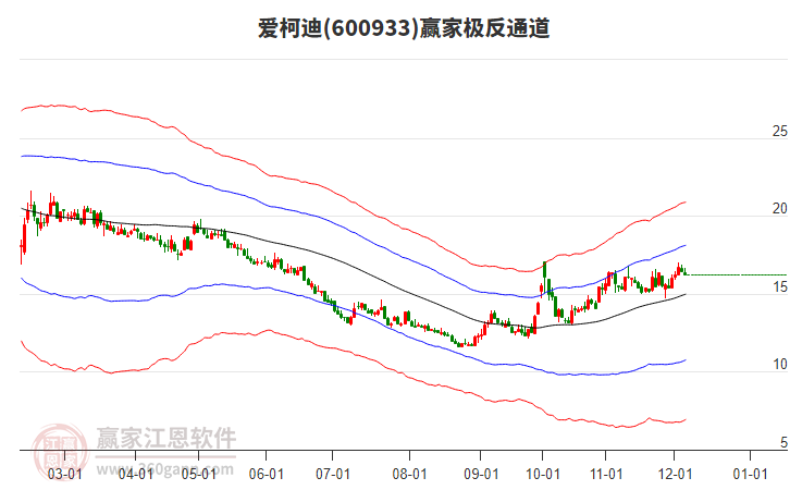 600933愛(ài)柯迪贏家極反通道工具