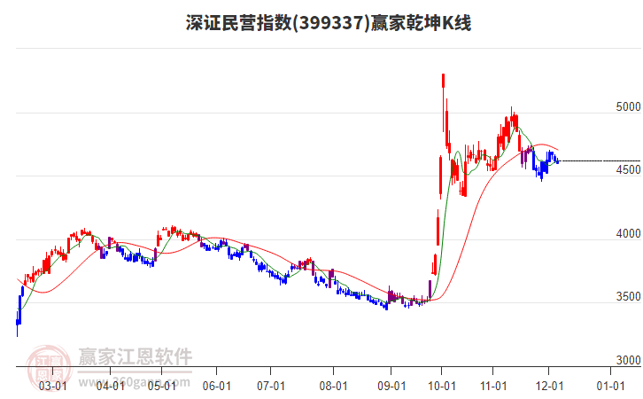 399337深證民營贏家乾坤K線工具