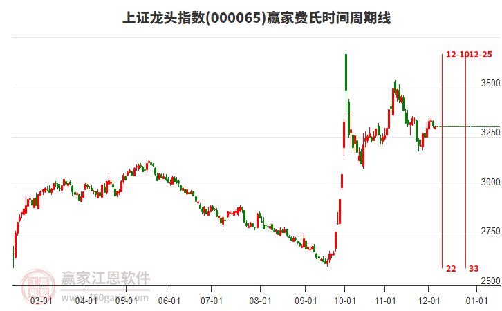 上證龍頭指數(shù)贏家費(fèi)氏時(shí)間周期線工具 上證龍頭指數(shù)贏家費(fèi)氏時(shí)間周期線工具