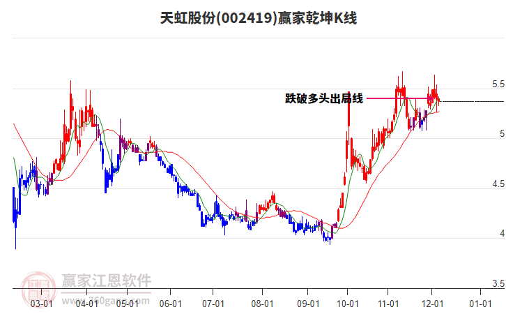 002419天虹股份贏家乾坤K線工具