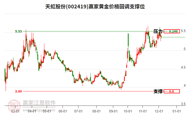 002419天虹股份黃金價格回調支撐位工具