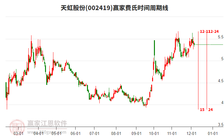 002419天虹股份費氏時間周期線工具