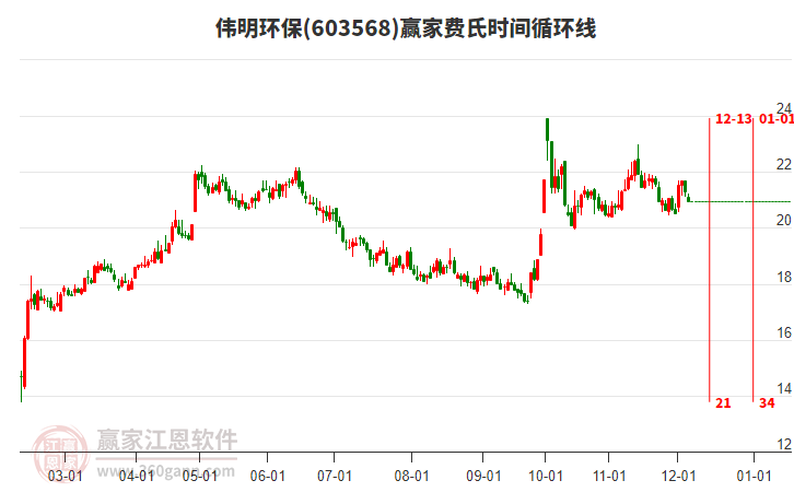 603568偉明環(huán)保費氏時間循環(huán)線工具