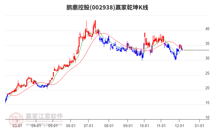 002938鵬鼎控股贏家乾坤K線工具 002938鵬鼎控股贏家乾坤K線工具