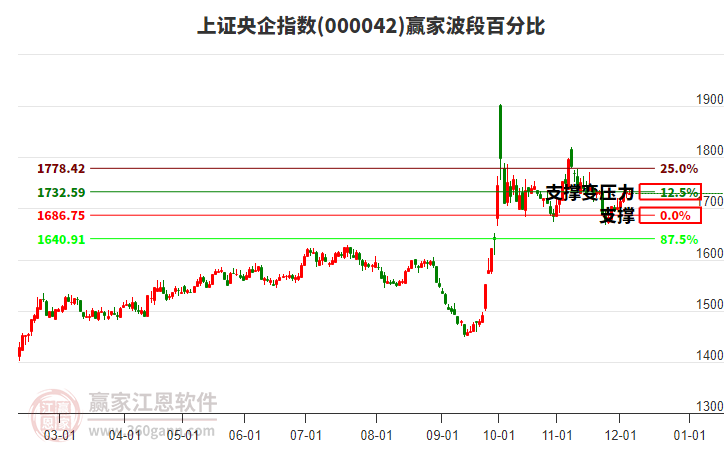 上證央企指數(shù)贏家波段百分比工具 上證央企指數(shù)贏家波段百分比工具