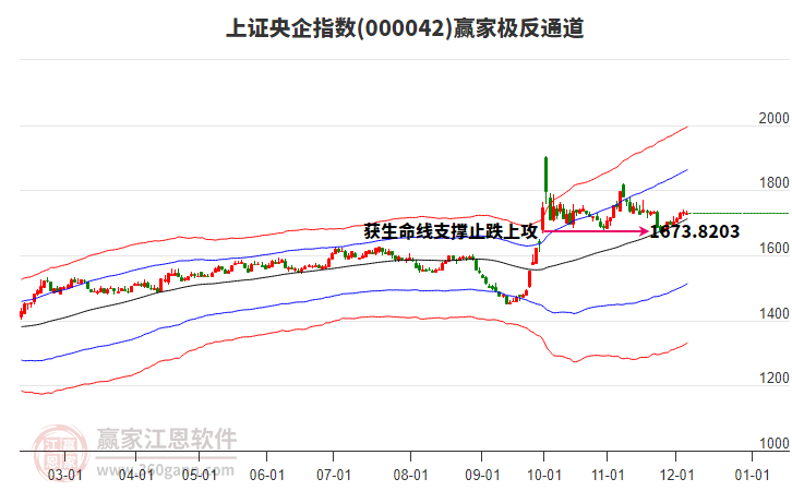 000042上證央企贏家極反通道工具 000042上證央企贏家極反通道工具