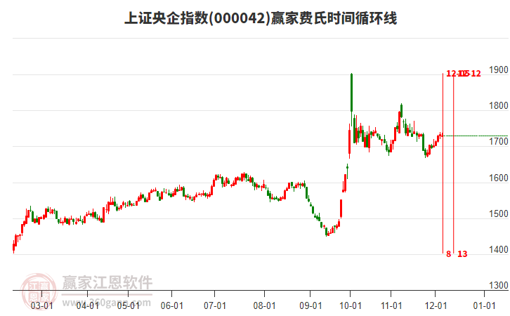 上證央企指數(shù)贏家費(fèi)氏時間循環(huán)線工具 上證央企指數(shù)贏家費(fèi)氏時間循環(huán)線工具