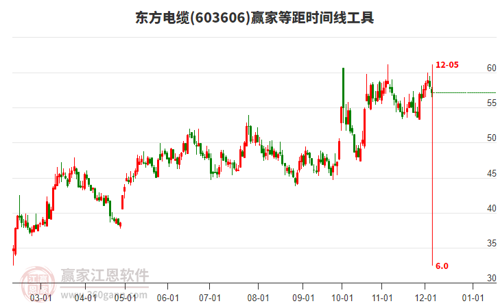 603606東方電纜等距時(shí)間周期線工具