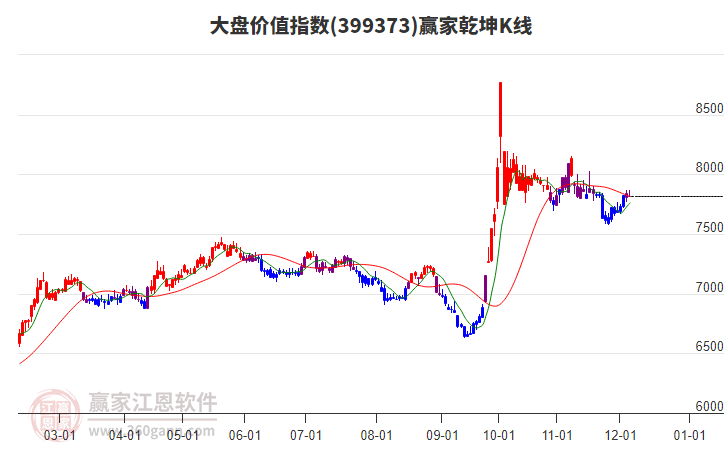 399373大盤價值贏家乾坤K線工具 399373大盤價值贏家乾坤K線工具