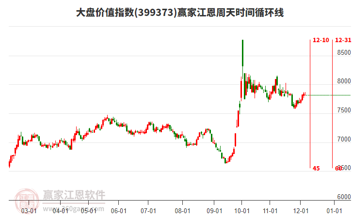 大盤價值指數(shù)贏家江恩周天時間循環(huán)線工具 大盤價值指數(shù)贏家江恩周天時間循環(huán)線工具