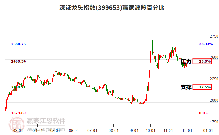 深證龍頭指數(shù)贏家波段百分比工具