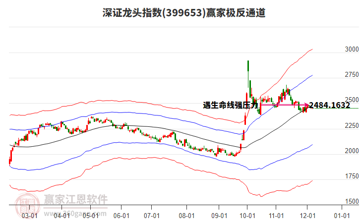 399653深證龍頭贏家極反通道工具
