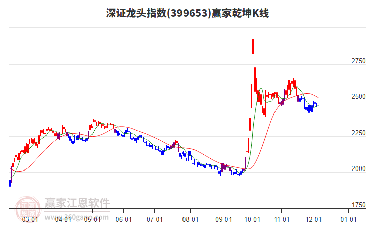 399653深證龍頭贏家乾坤K線工具