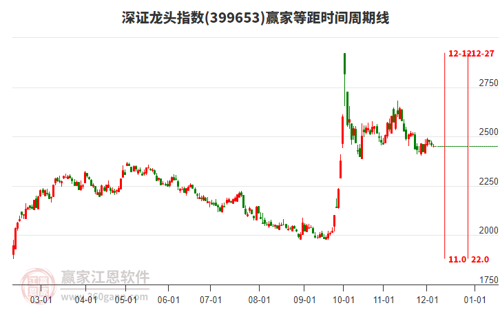 深證龍頭指數(shù)贏家等距時間周期線工具