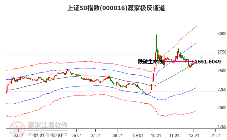 000016上證50贏家極反通道工具 000016上證50贏家極反通道工具